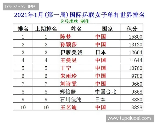 南京乒乓球队荣登乒乓球节奏排行榜第七名引发热议 南京乒乓球队荣登乒乓球节奏排行榜第七名引发热议